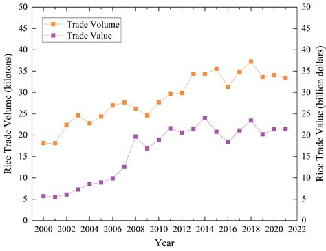 Foods Free Full Text Understanding Global Rice Trade Flows Network