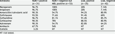 Antibiotic Resistance Pattern Of Subsets Of Ndm 1 Positive Ndm 1