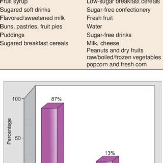 List of cariogenic and noncariogenic foods in the school canteens ...