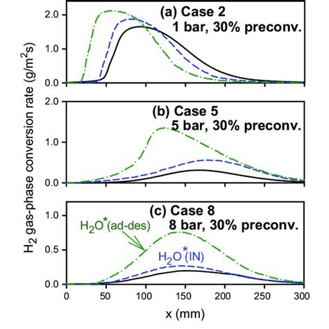 Predicted Axial Profiles Of Transversely Integrated Gaseous Hydrogen