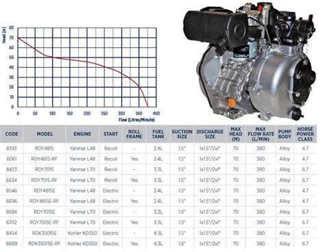 Yanmar L48 Fire Fighting Pump Single Impeller Diesel Recoil Start