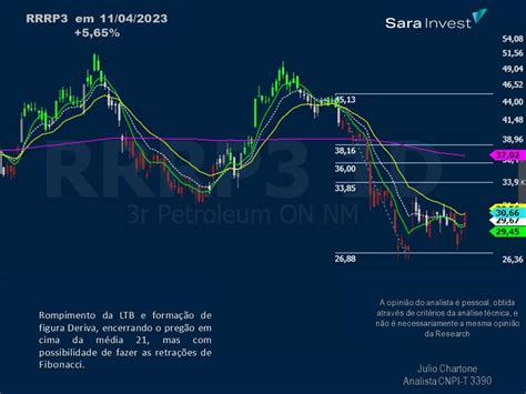 Rrrp3 Análise Técnica Para As Ações De 3r Petroleum