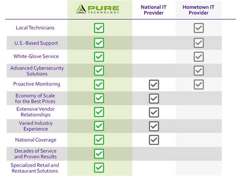 Local Vs. National IT Provider Comparison | Pure Technology – Pure