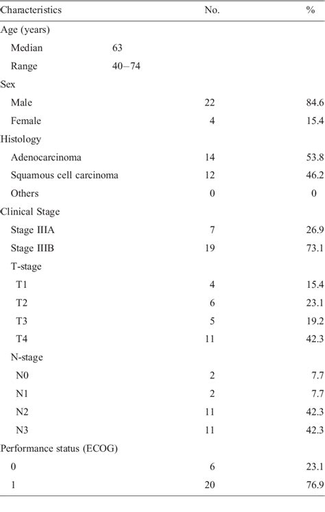 Table From A Phase Ii Study Of Cisplatin And Irinotecan As Induction