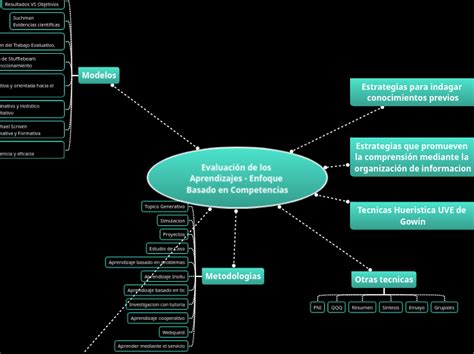 Evaluación de los Aprendizajes Enfoque Basado en Competencias Mapa