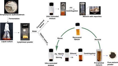 Facile Alternative Sustainable Process For The Selective Off