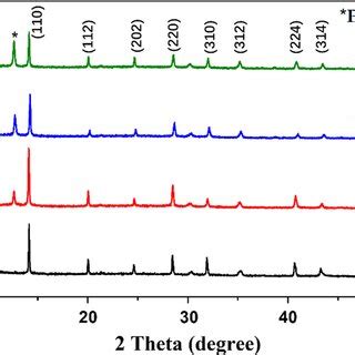 Xray Diffraction Xrd Patterns Of Perovskite Layers Synthesized On