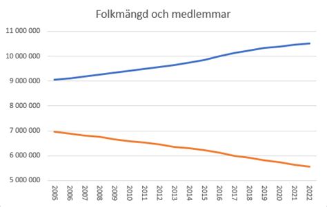 Johannes Lundin On Twitter Rt Ahesselbom Idag Publicerade Svenska