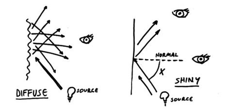 Light Reflection And The Angle Of Incidence On Stage Lighting