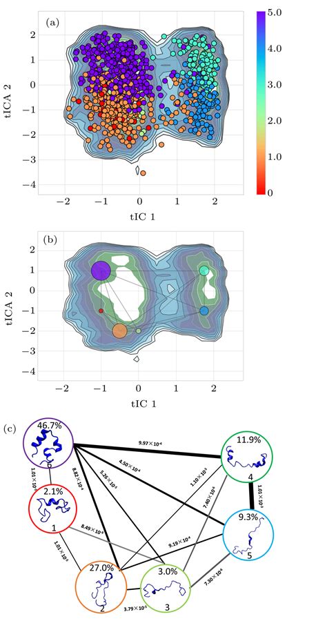 A Network Of Conformational Transitions In An Unfolding Process Of Hp