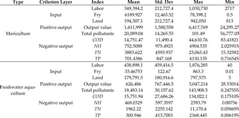 Descriptive Statistics Of Input And Output Indicators Download Scientific Diagram