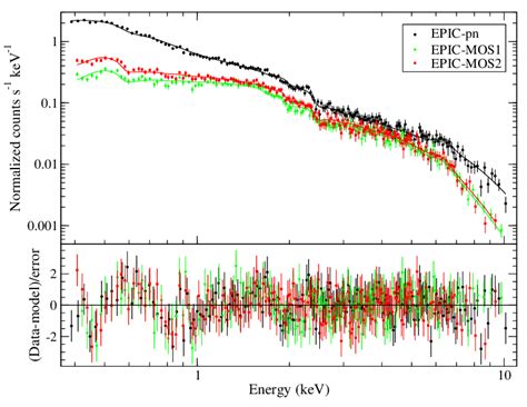 Epic Pn Spectrum Of The Ugc Nucleus Showing The Whole