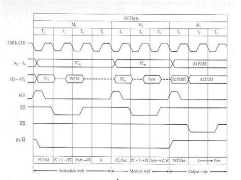 T Imingdiagram