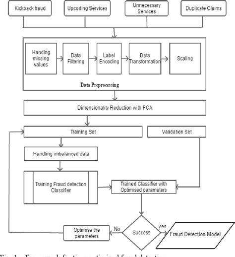 Figure 1 From A Time Efficient Model For Detecting Fraudulent Health