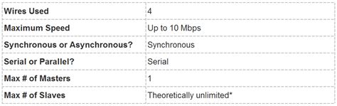 Basics Of The Spi Communication Protocol