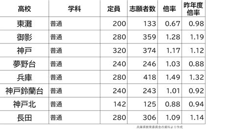 【出願締切】兵庫県公立高校入試2024 志願倍率は神戸117倍 芦屋156倍 兵庫149倍 加古川東124倍（令和6年度高校受験、全日