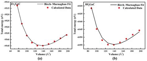 The Total Energy As A Function Of Unit Cell Volume For The M2GaC MAX