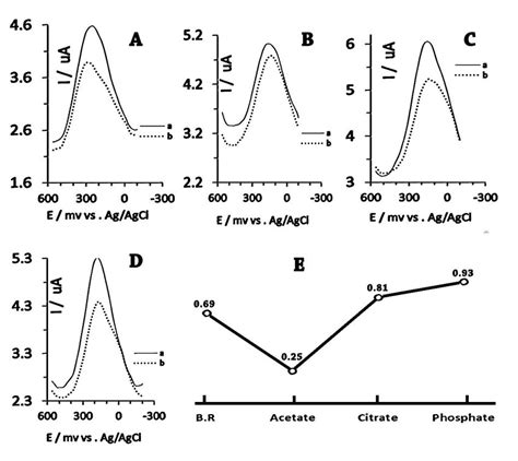 Differential Voltammograms Of Cpe Snhcf And Addition Of 4 X 10 5 M So3