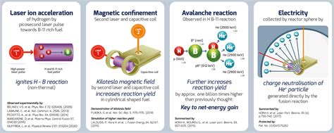 Hb11s Hydrogen Boron Laser Fusion Test Yields Groundbreaking Results