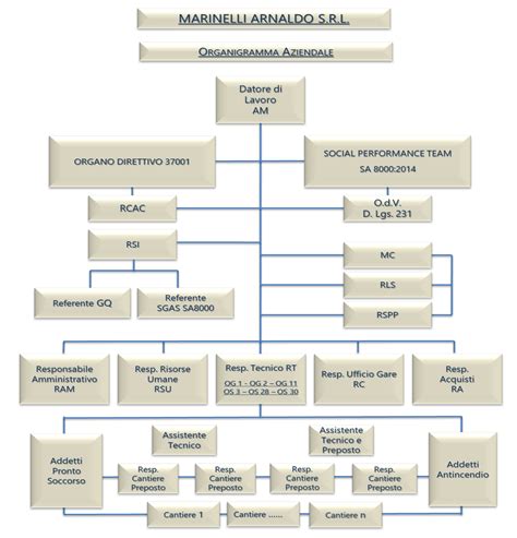 Organigramma Aziendale Marinelli