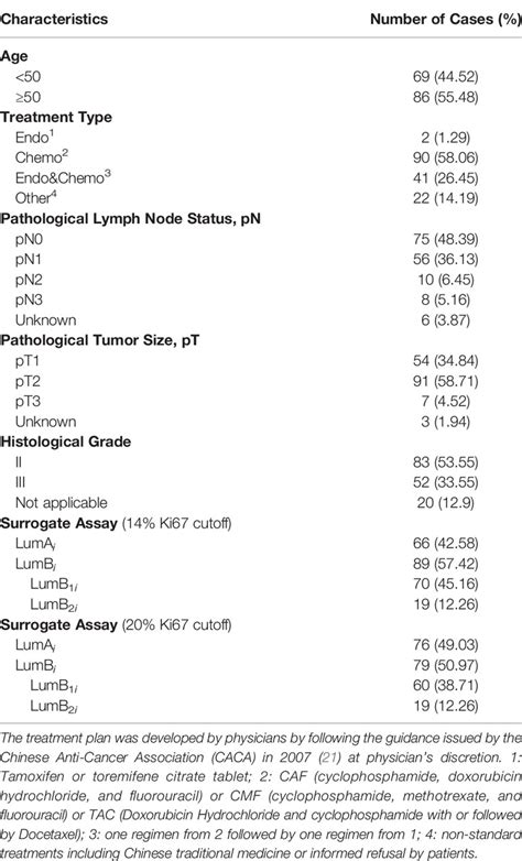 Frontiers Improving Prognosis Of Surrogate Assay For Breast Cancer