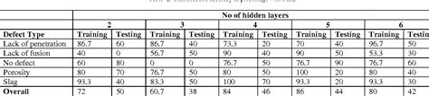 Table 2 From ARTIFICIAL NEURAL NETWORK BASED CLASSIFICATION OF