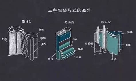 方形、软包和圆柱三种主流锂电池谁更备受市场青睐？ 搜狐汽车 搜狐网