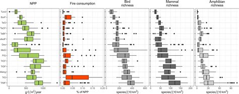 The Role Of Fire In Terrestrial Vertebrate Richness Patterns Moritz