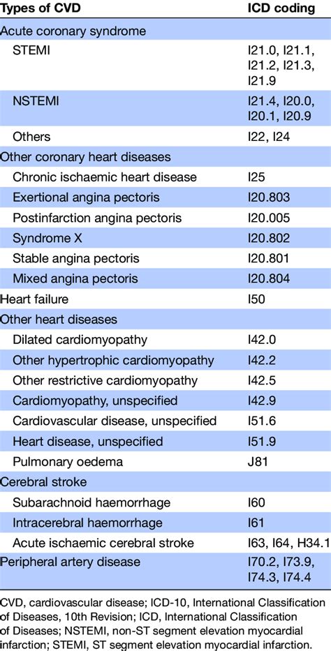 Icd 10 Chronic Coronary Syndrome Pelajaran