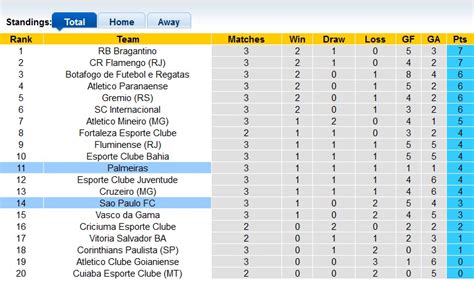 Nhận định Soi Kèo Sao Paulo Với Palmeiras 6h00 Ngày 30 4 Kỳ Phùng