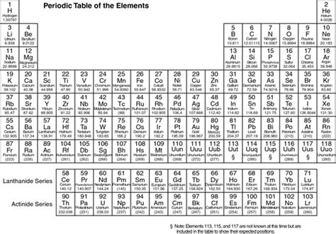 Periodic Table of Elements - dummies