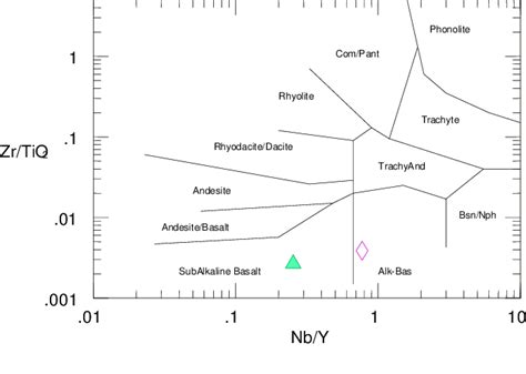 Discrimination Plot Of Zr Tio Versus Nb Y Of Winchester And Floyd