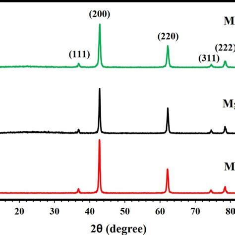 Xrd Patterns Of Synthesized Mgo Nanopowders Under Different Conditions