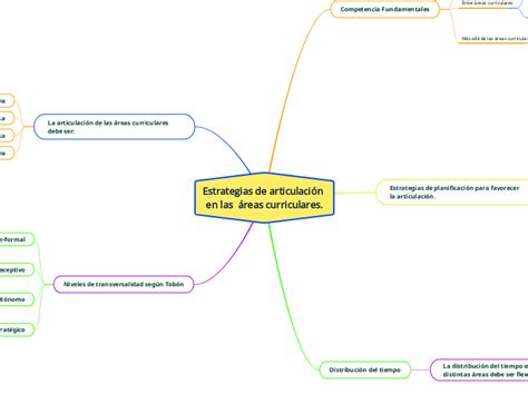 Estrategias de articulación en las áreas Mind Map