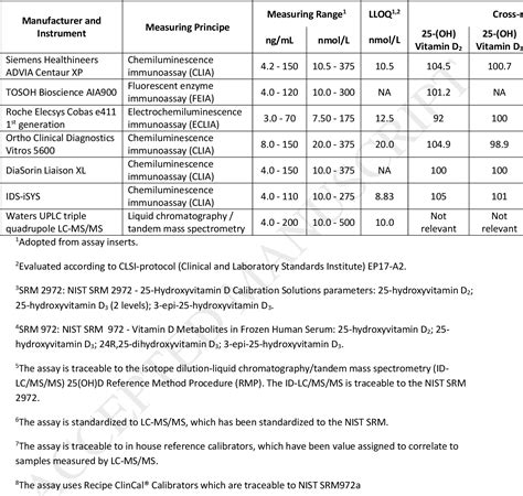 Table From An Evaluation Of Total Hydroxyvitamin D Assay