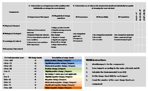 B9 Criteria And Instructions For Riam Rapid Impact Assessment