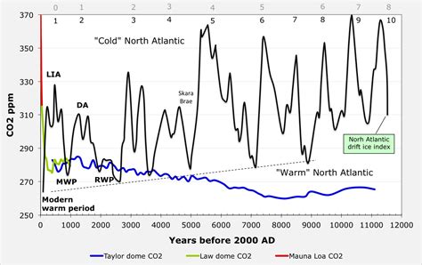 Bond Cycles And The Role Of The Sun In Shaping Climate Energy Matters