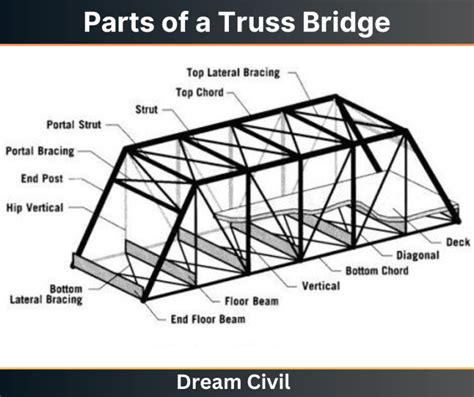 Parts of Bridge | Parts of a Truss & Suspension bridge | All Components of Bridge - Dream Civil