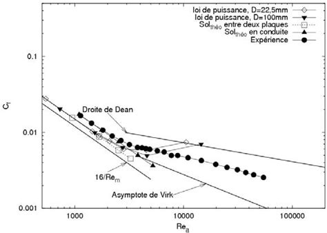 Evolution Du Coefficient De Frottement En Fonction Du Nombre De