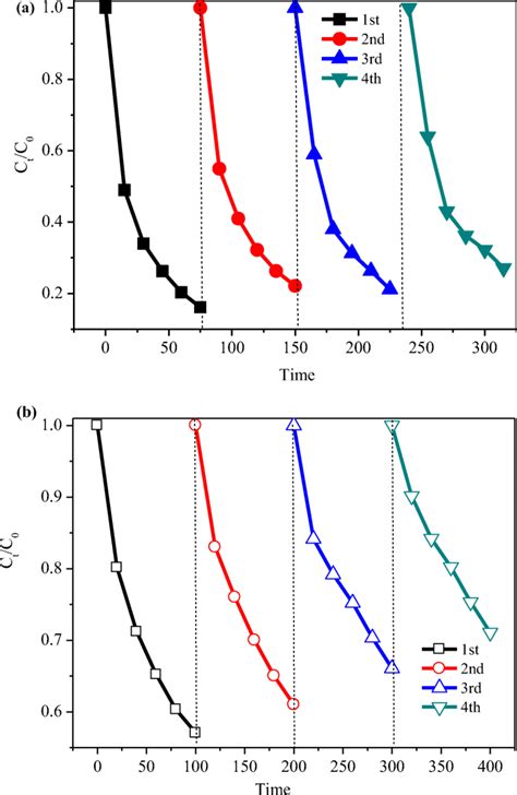 Cycling Runs For The Photocatalytic Degradation Of Acid Orange II A