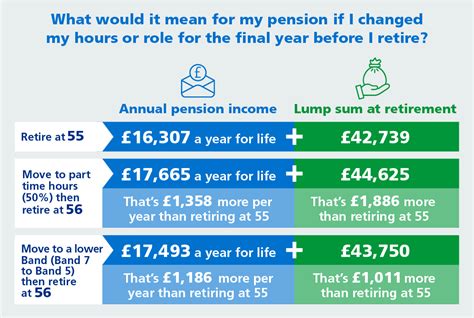 Retiring Early From The Nhs