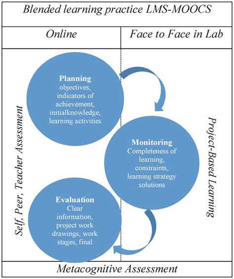 Metacognitive Assessment Model For Student Project Based Learning