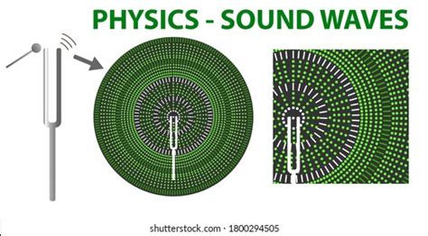 Physics Diagram Showing Sound Waves When Stock Vector (Royalty Free ...