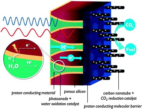 Monolithic Cells For Solar Fuels Chemical Society Reviews Rsc