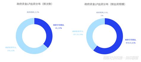 中国私募股权投资基金lp月报（2024年1月）：北京市政府投资引导基金最活跃，谢诺投资最受青睐