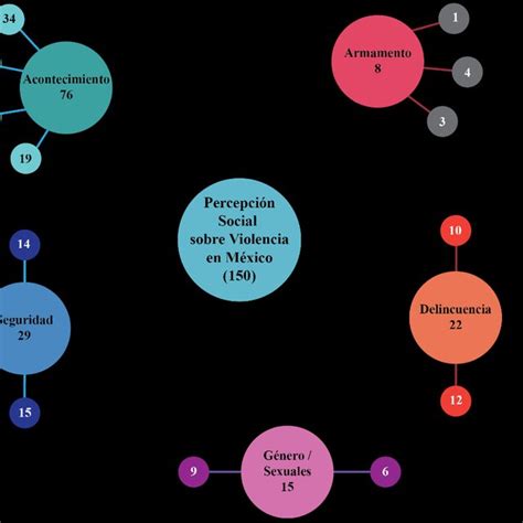 Modelado De Clústeres De Palabras Clave Fuente Elaboración Propia