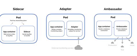 Multi Container Pod Design Patterns In Kubernetes