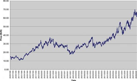 Prices For NYMEX Sweet Light Crude Oil Daily Contract 1 1998 2005