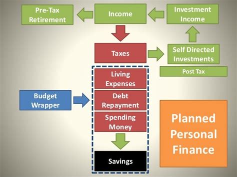 Personal Finance Flowchart Graphic