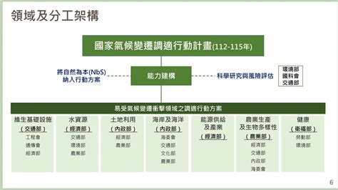 行政院會簡報：環境部簡報：「國家氣候變遷調適行動計畫（112 115年）」報告 Ppt